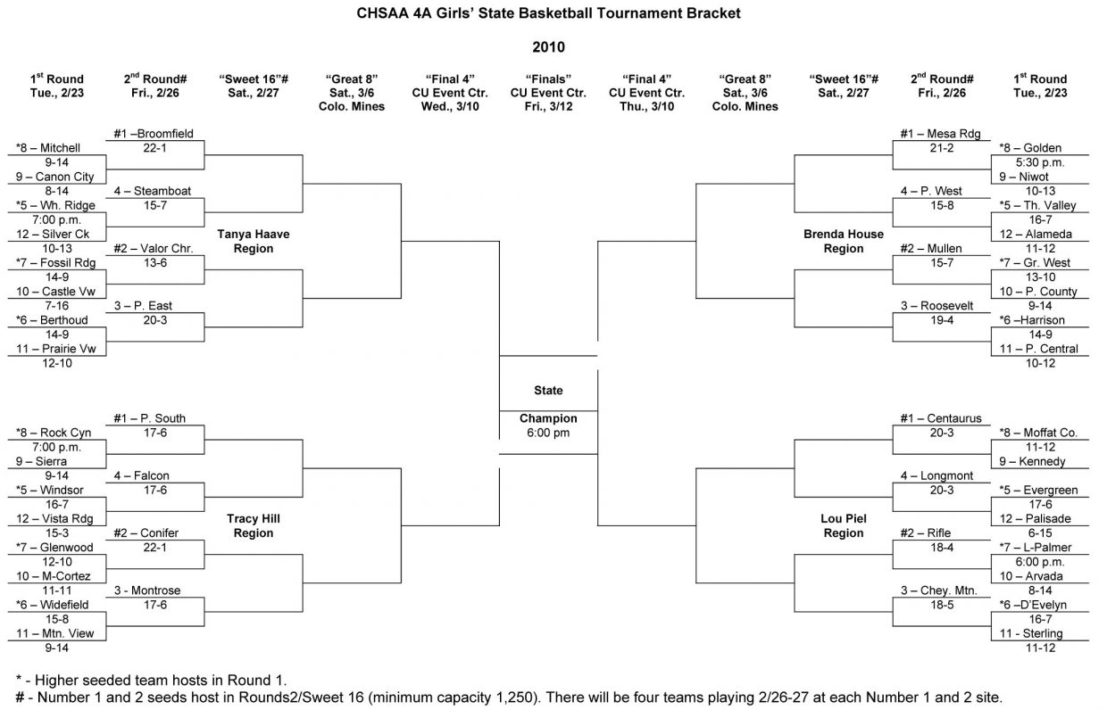 Class 4A state basketball tournament bracket | CraigDailyPress.com