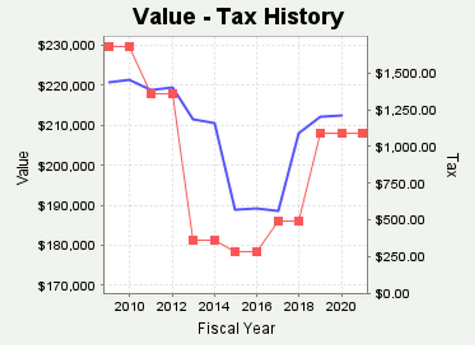 Moffat County Assessor’s Office ReAppraisal is coming
