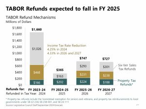 Colorado owes $1.7 billion in TABOR refunds — Here&rsquo;s when 