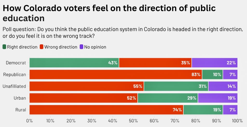 Rural voters say Colorado’s public school system is on the wrong track — Here’s what’s driving their concerns