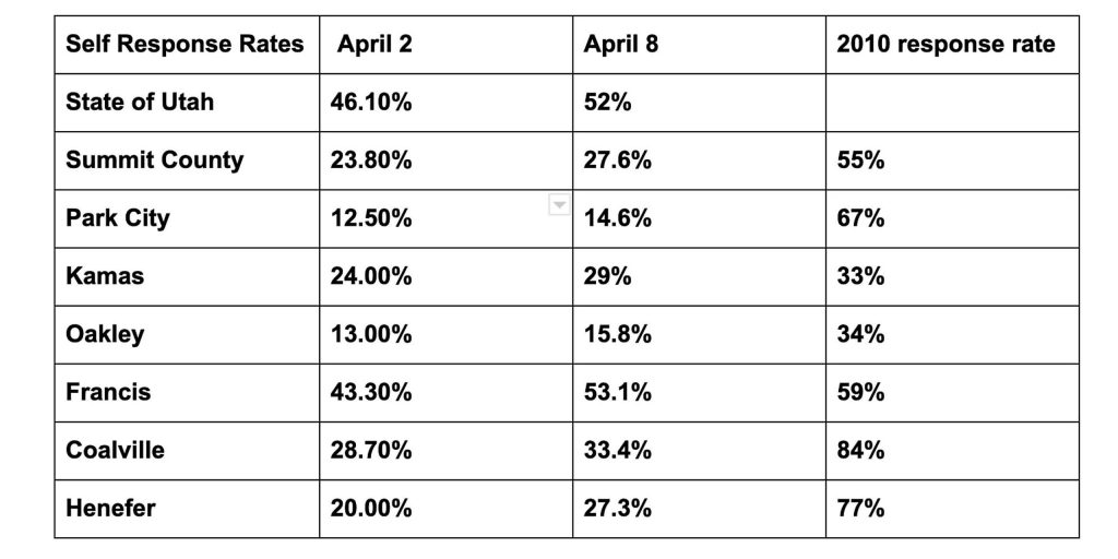 Summit County’s census response rate is lagging, potentially costing