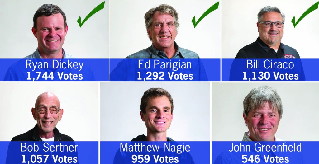 Dickey, Parigian, Ciraco appear on cusp of wins in Park City Council contest - Vimarsana News