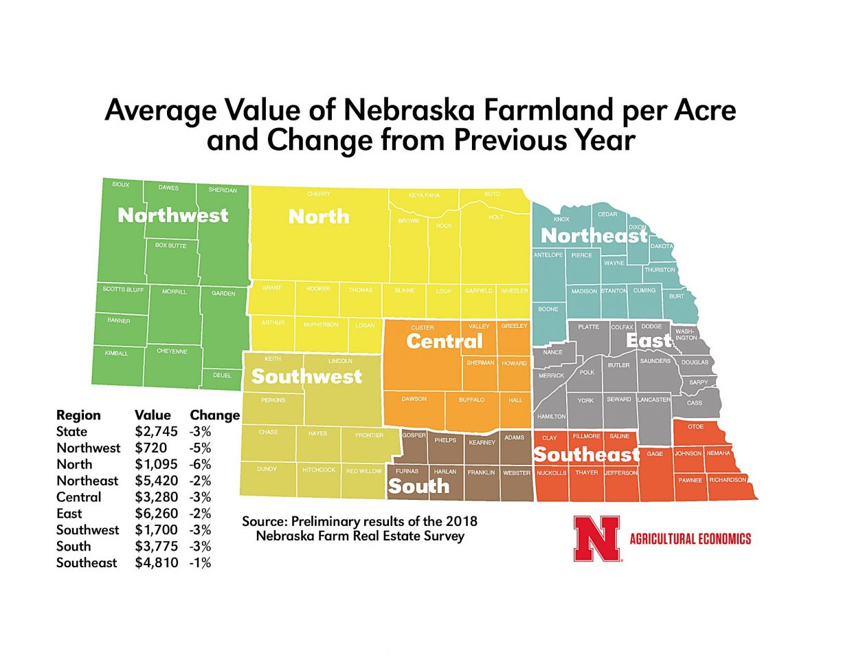 Nebraska ag land values decline for 4th-straight year | TheFencePost.com