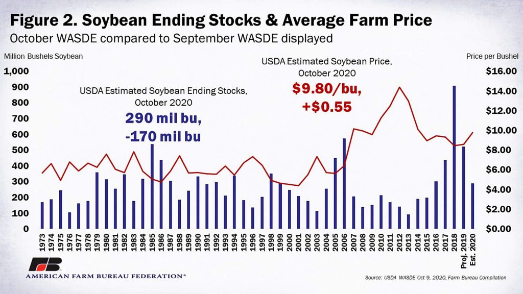 USDA grain stocks and WASDE shock markets | TheFencePost.com