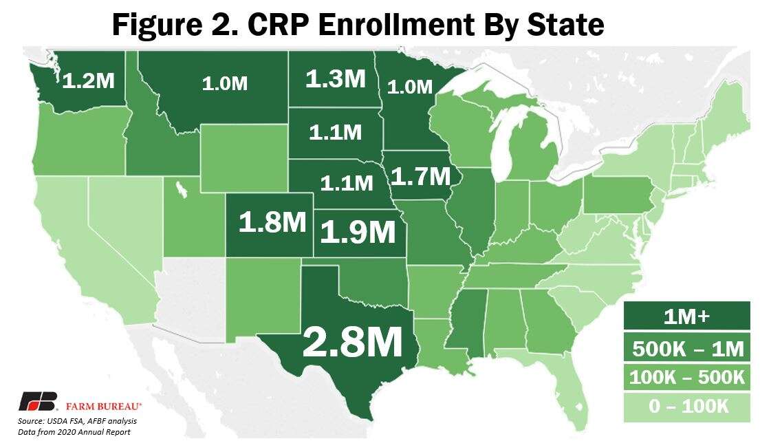 CRP participation has declined, despite rising program cap ...