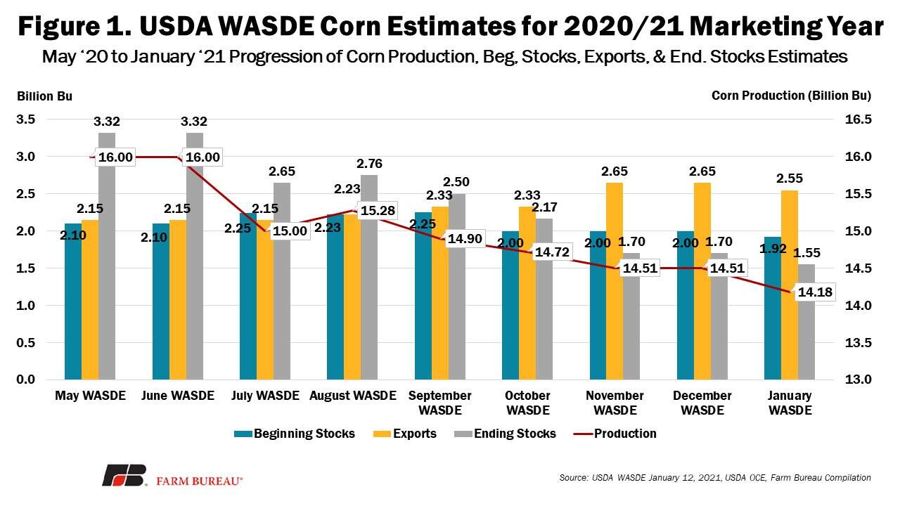 USDA lowers corn and soybean supplies in latest WASDE report ...