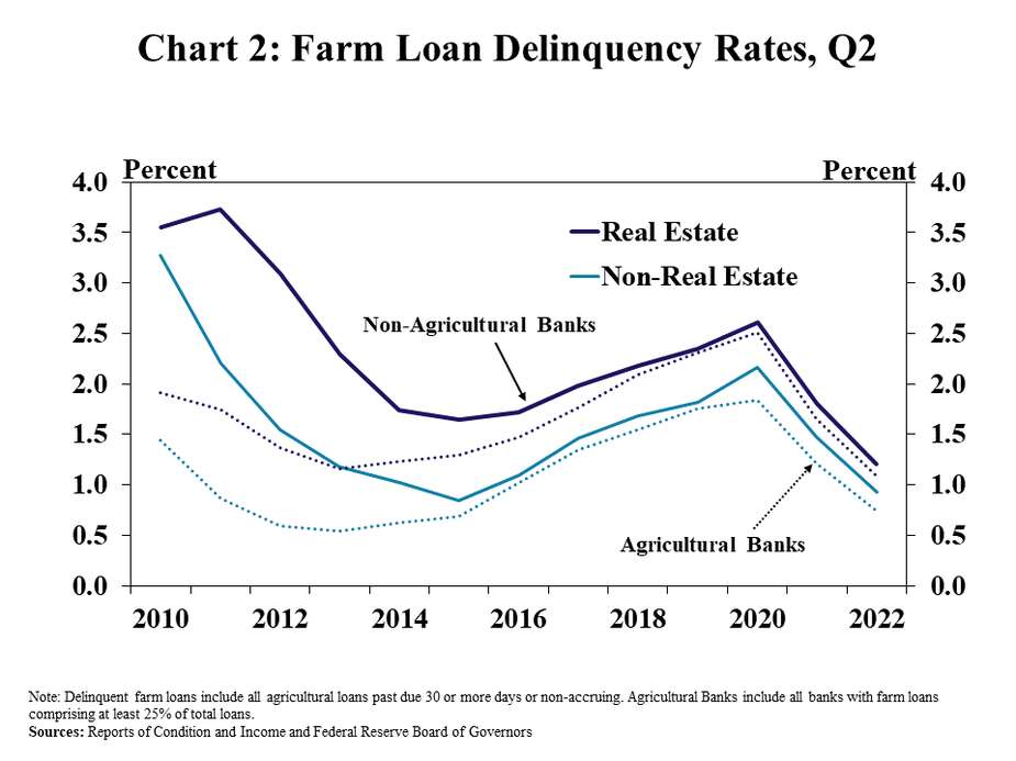 Real estate lending pushes farm debt higher | TheFencePost.com