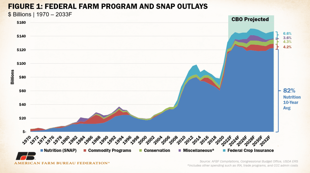 Farm bill math updated in new CBO baseline | TheFencePost.com