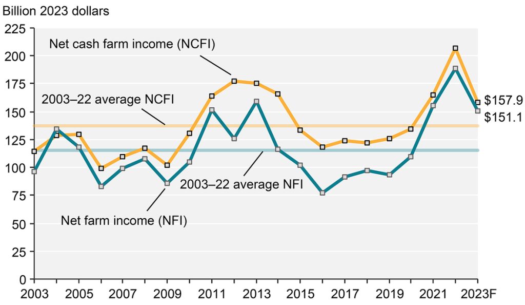 Farm to fall, but Vilsack notes it’s still high