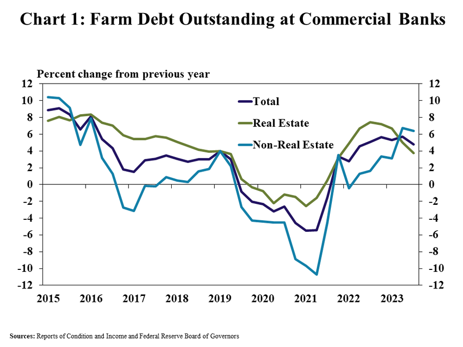 Loan performance stays strong as farm debt grows - Vimarsana News