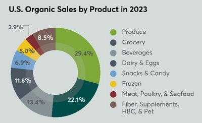 Value of organic sales rises, not units - Vimarsana News