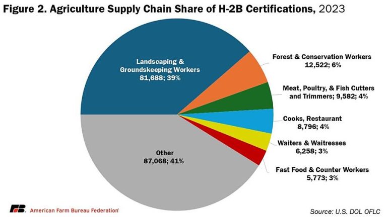 Agricultural labor: The H-2B program | TheFencePost.com