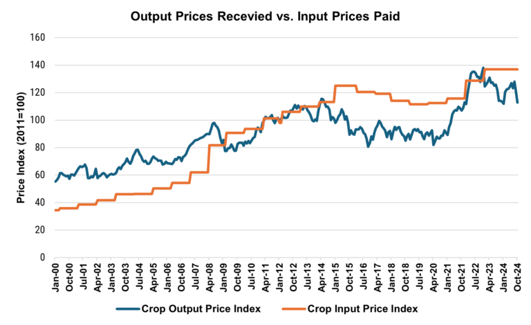 U.S. farmers pinched by high costs and low prices | TheFencePost.com
