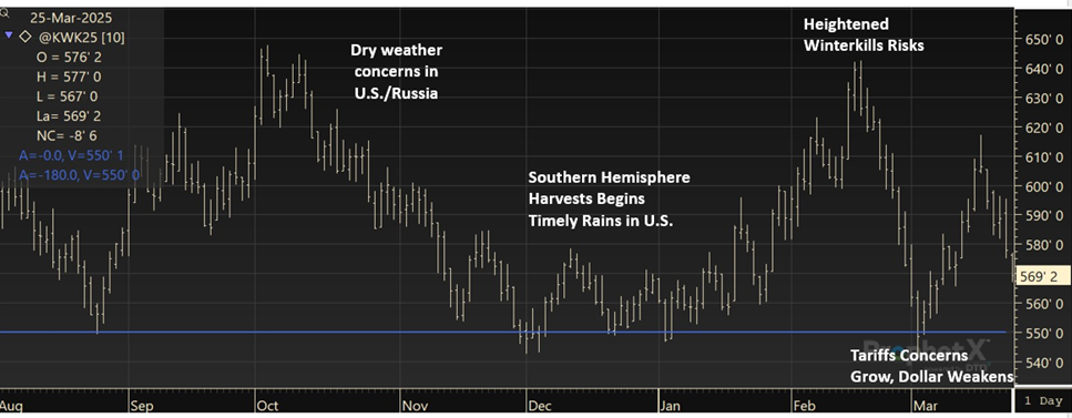 Uncertainty, weather intensify market volatility | TheFencePost.com