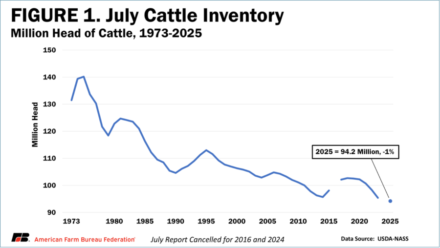 Re-instated July Cattle Inventory shows continued herd contraction