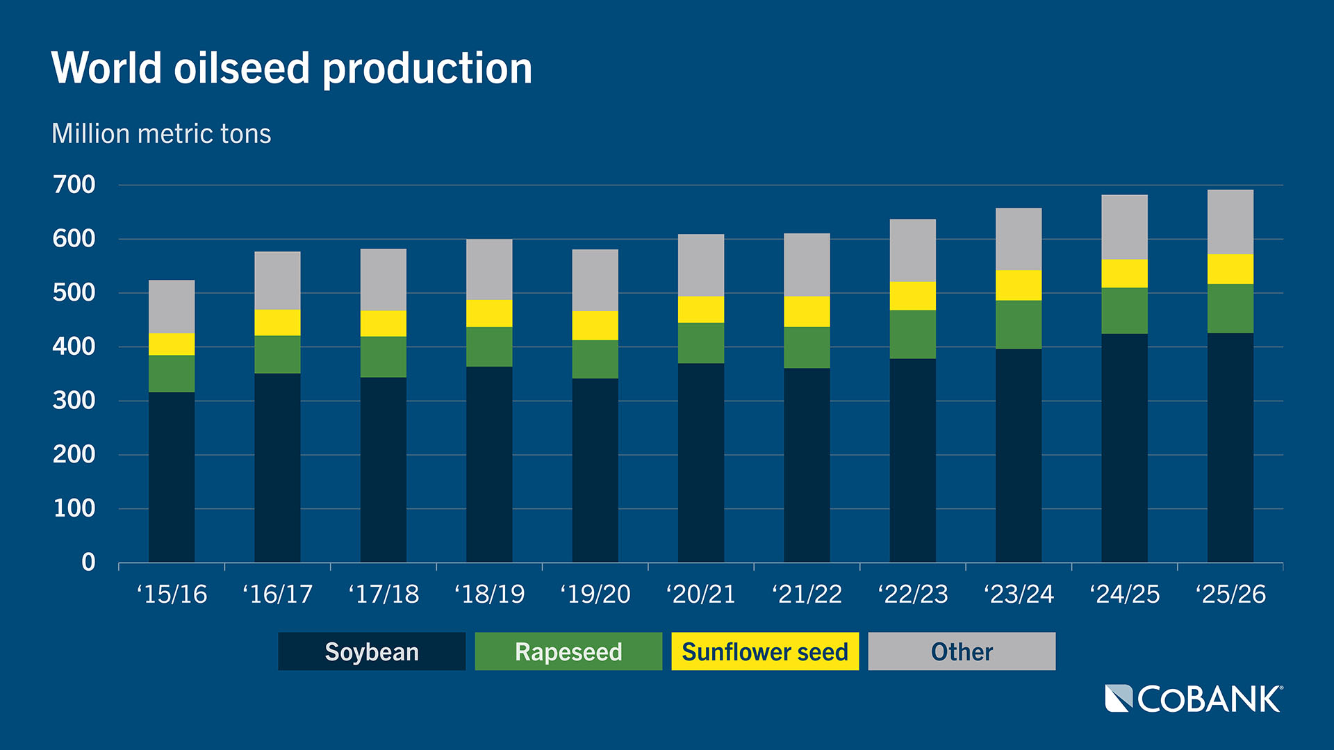 Ample global supplies and trade uncertainty will burden markets in 2026 ...