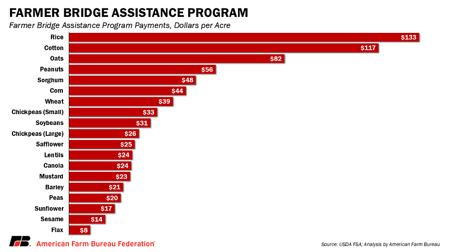 Farmer Bridge Assistance Program: Details on $11B in aid