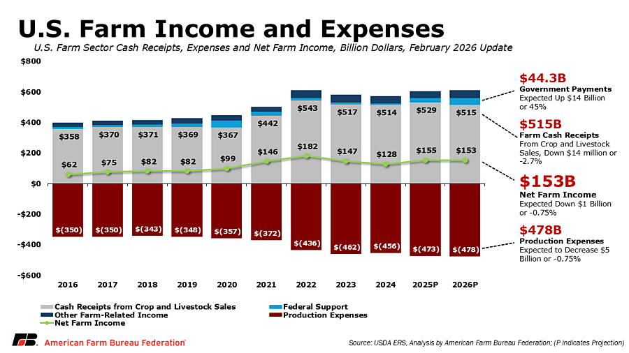 USDA cuts 2025 farm income as weakness persists into 2026