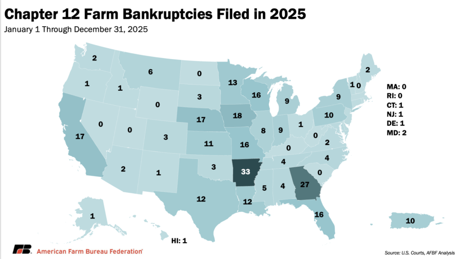 Farm bankruptcies continued to climb in 2025