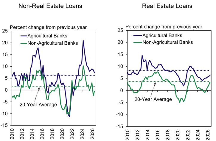 Further strength in farm loan growth and agricultural bank financial performance