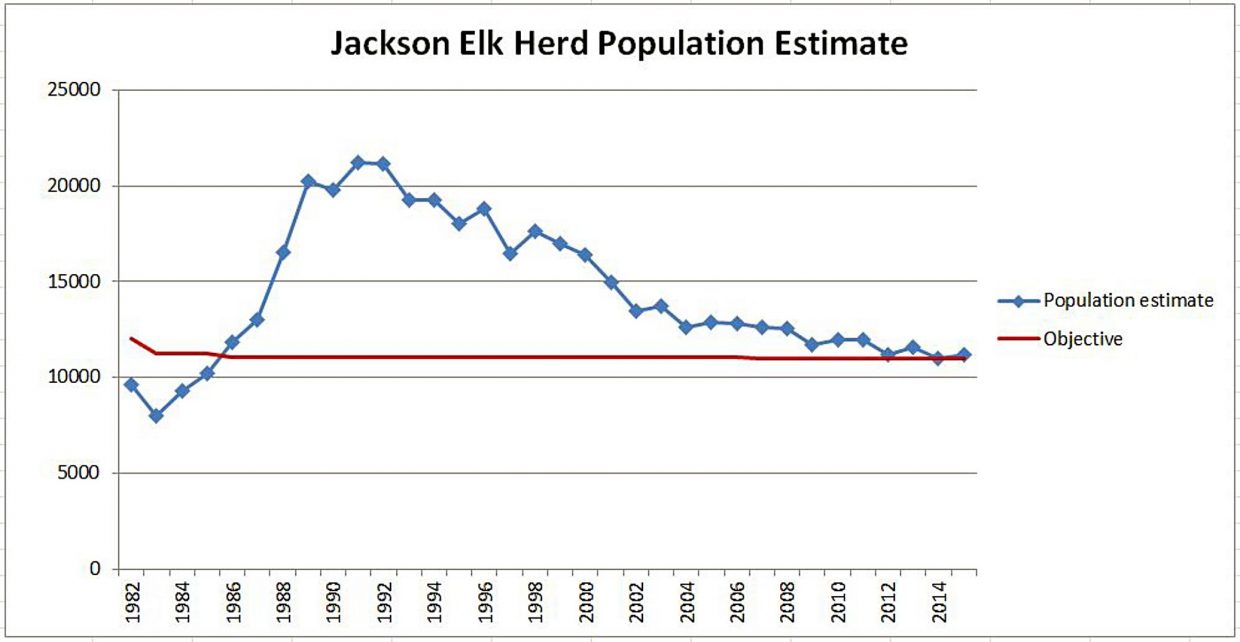 Wyoming elk and moose population in declinehunting, wolves identified