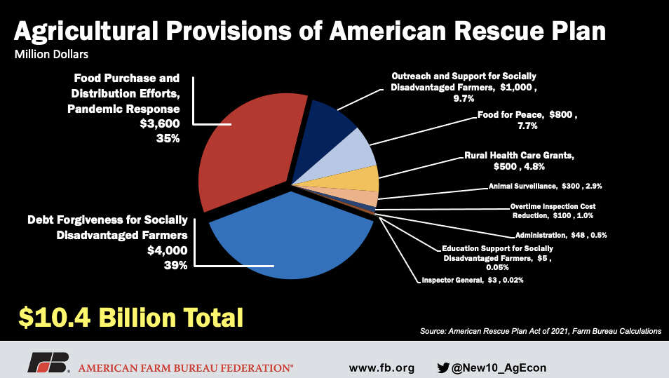 What’s in the American Rescue Plan Act of 2021 for Agriculture? | TSLN.com