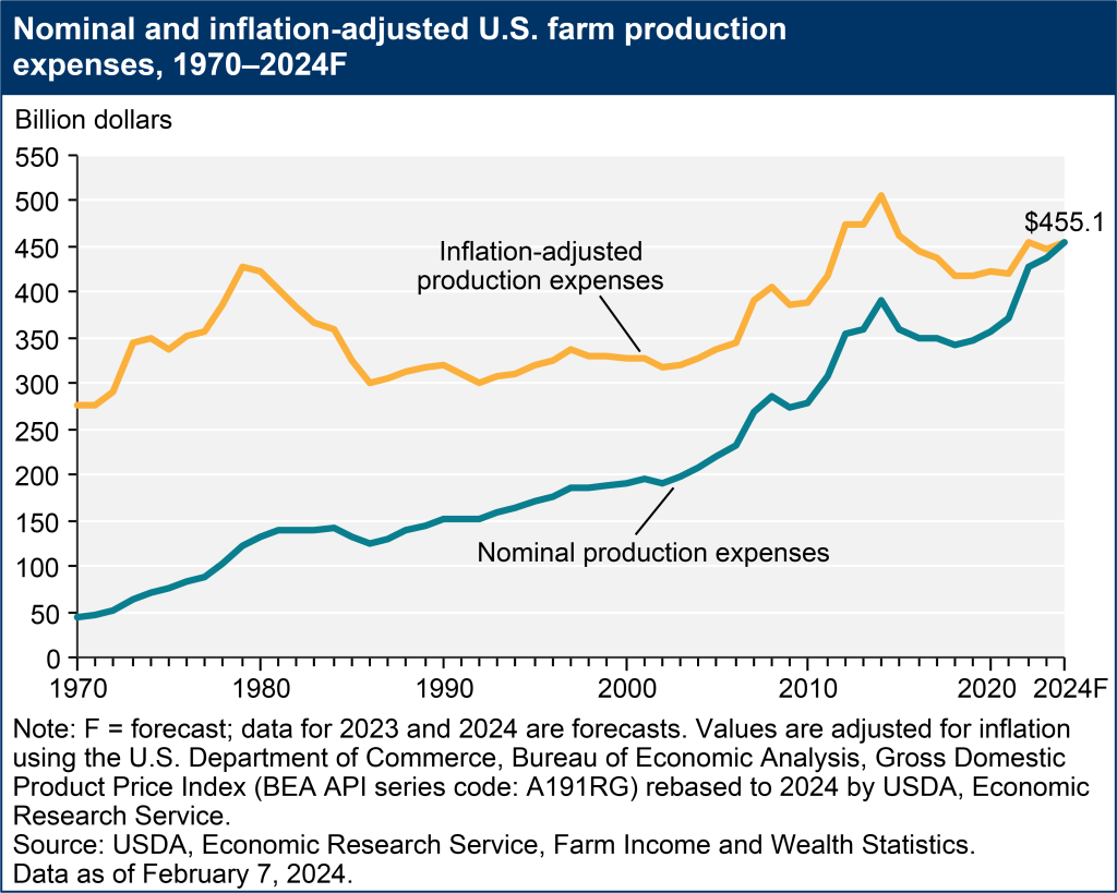 2024-farm-sector-income-forecast-tsln
