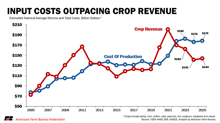 Farm Bureau calls for government price assistance