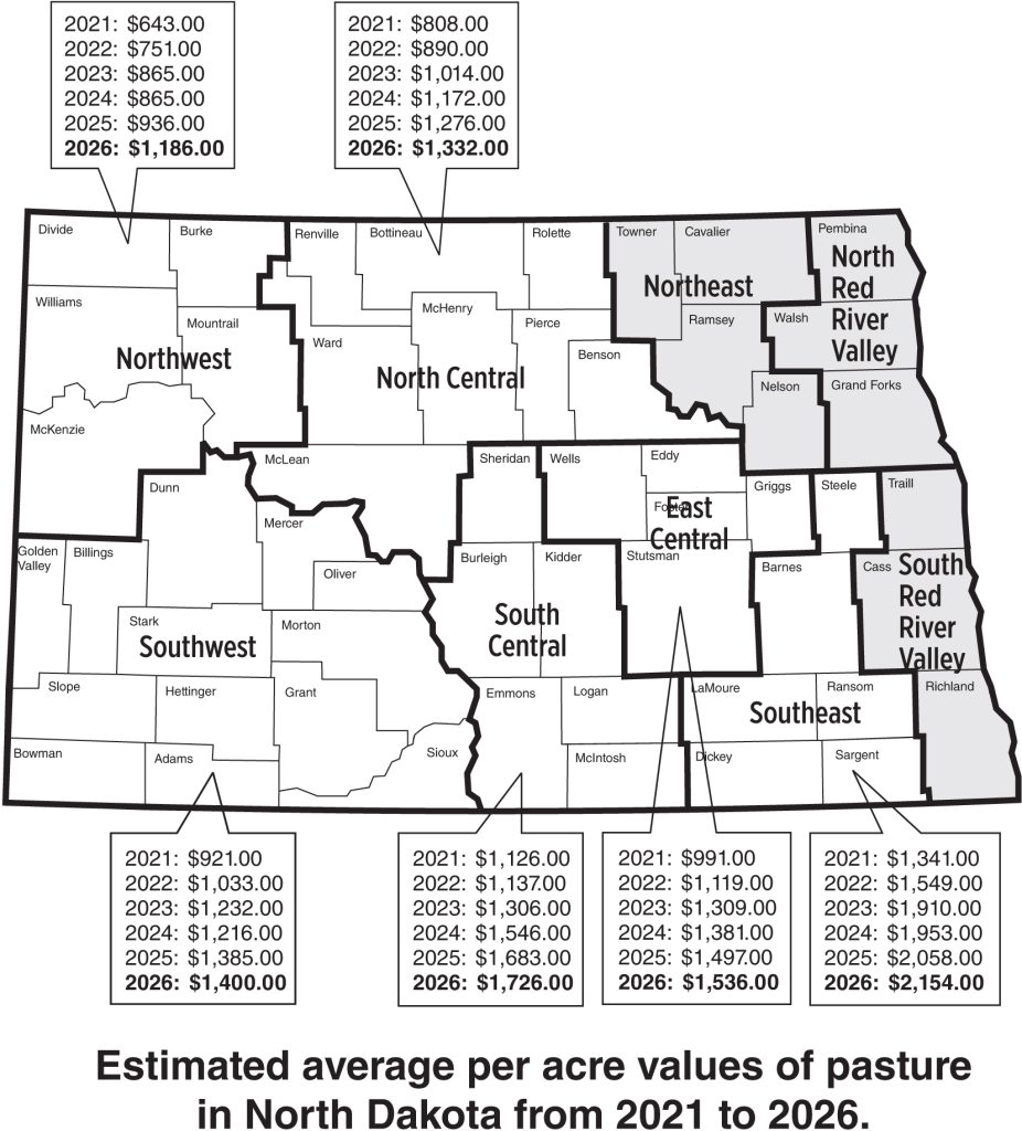 North Dakota pastureland values climb for sixth year