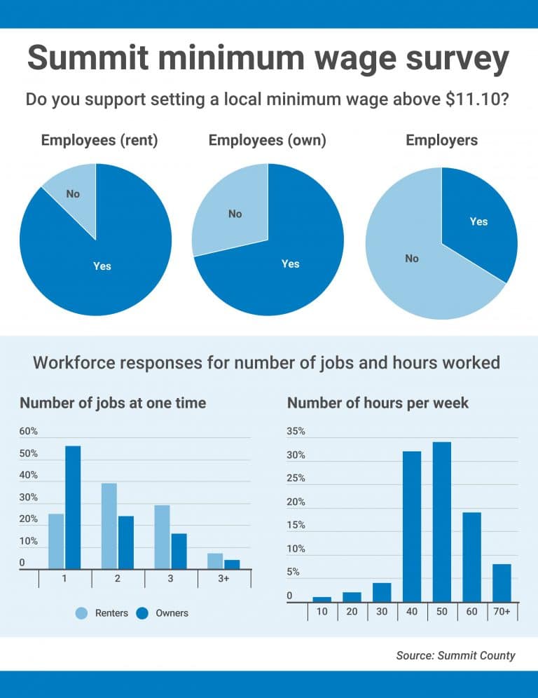 Summit County looks ready to increase minimum wage by 75 cents per hour