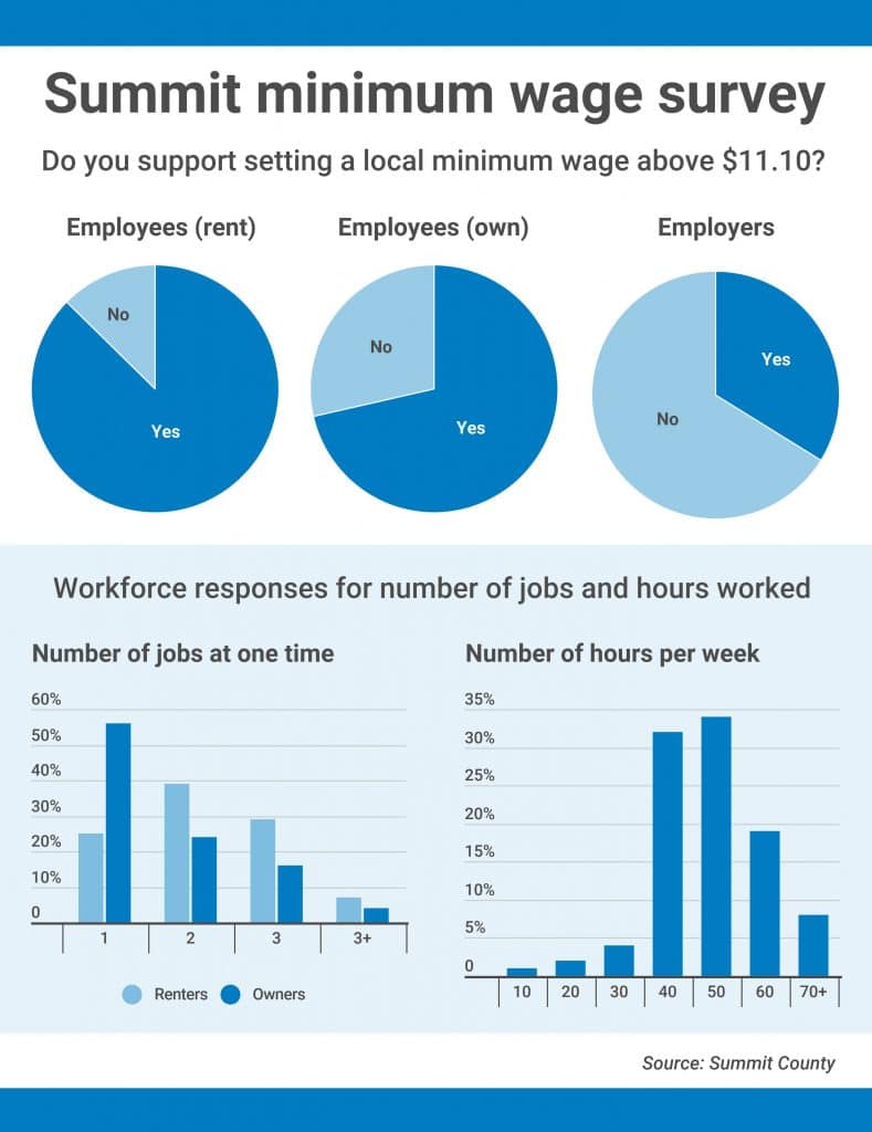 Summit County looks ready to increase minimum wage by 75 cents per hour  each year starting in 2021 | SummitDaily.com