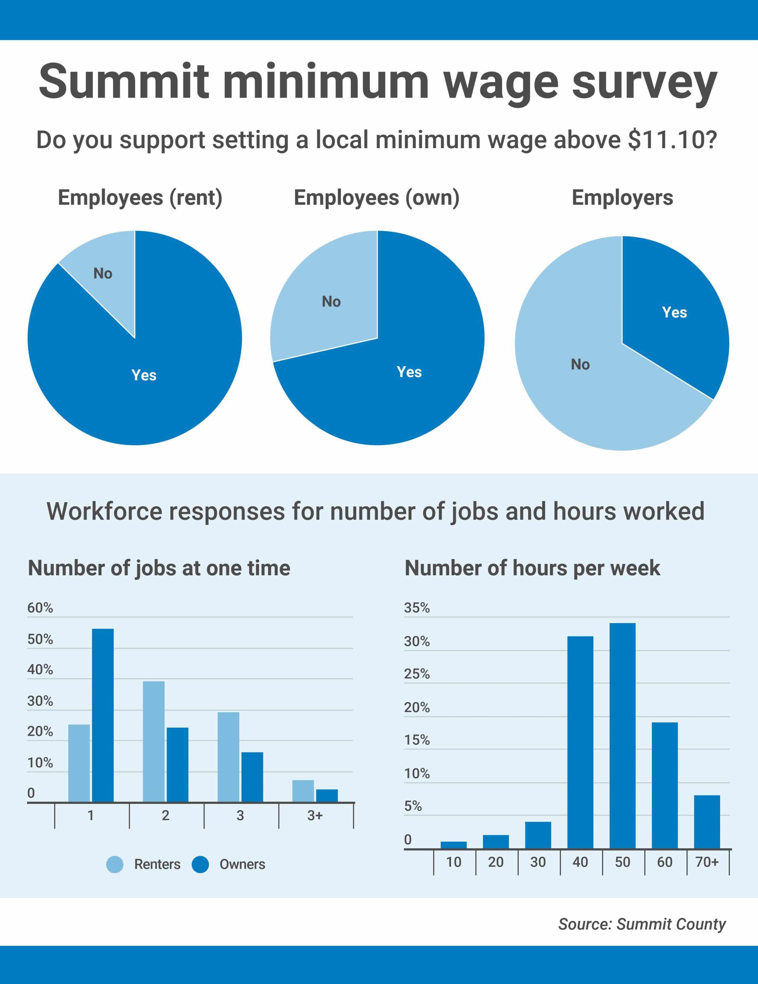 Summit County looks ready to increase minimum wage by 75 cents per hour ...