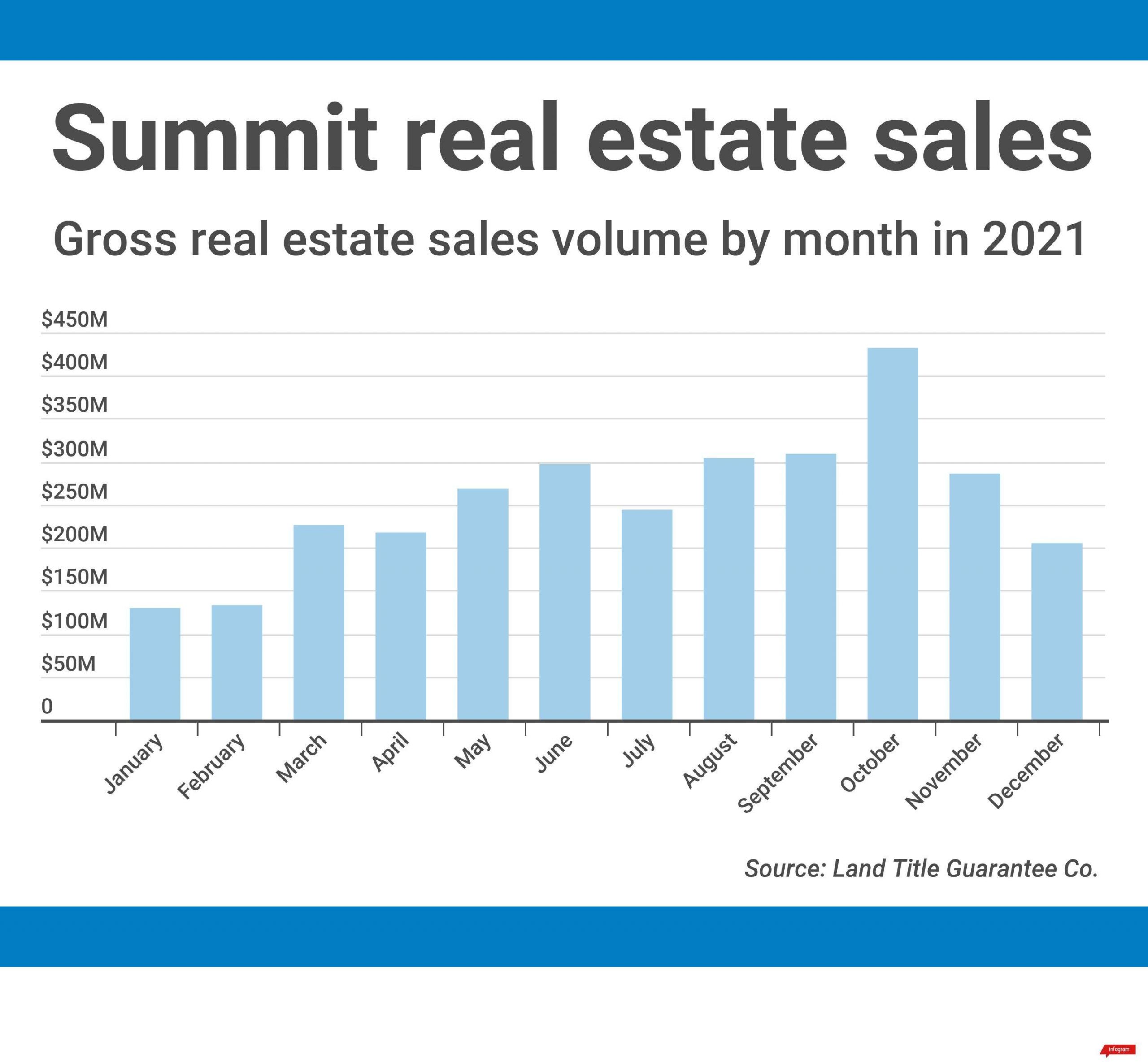 Summit County real estate sales break record in 2021, exceeding 3