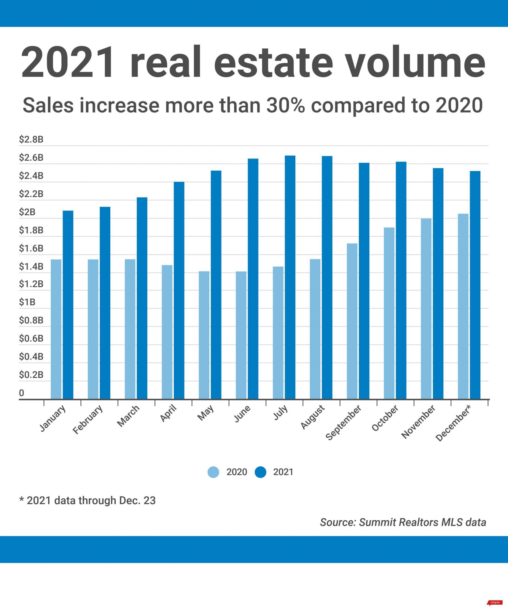 Summit County real estate sales set to break another record, surpassing