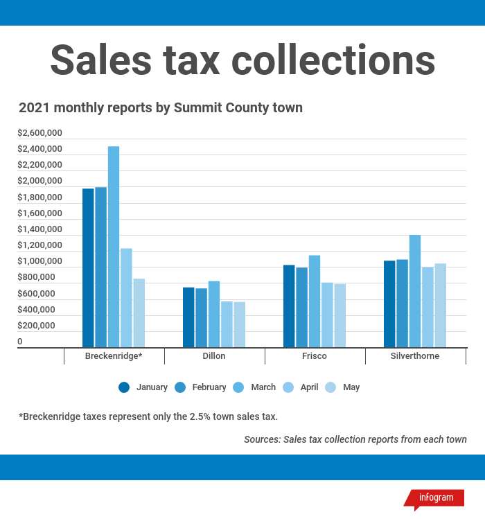 May shortterm rental and lodging sales tax collections are booming