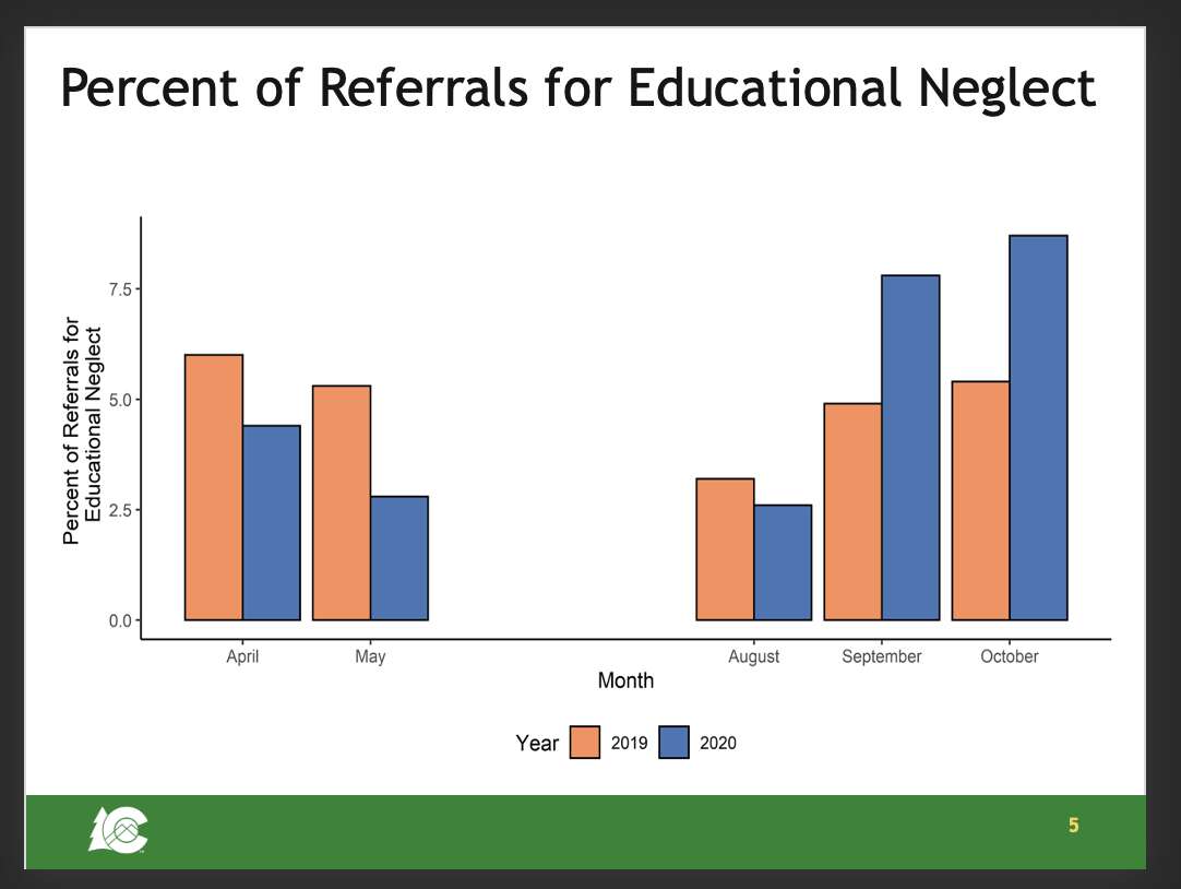 Educational neglect reports up in Summit County amid pandemic