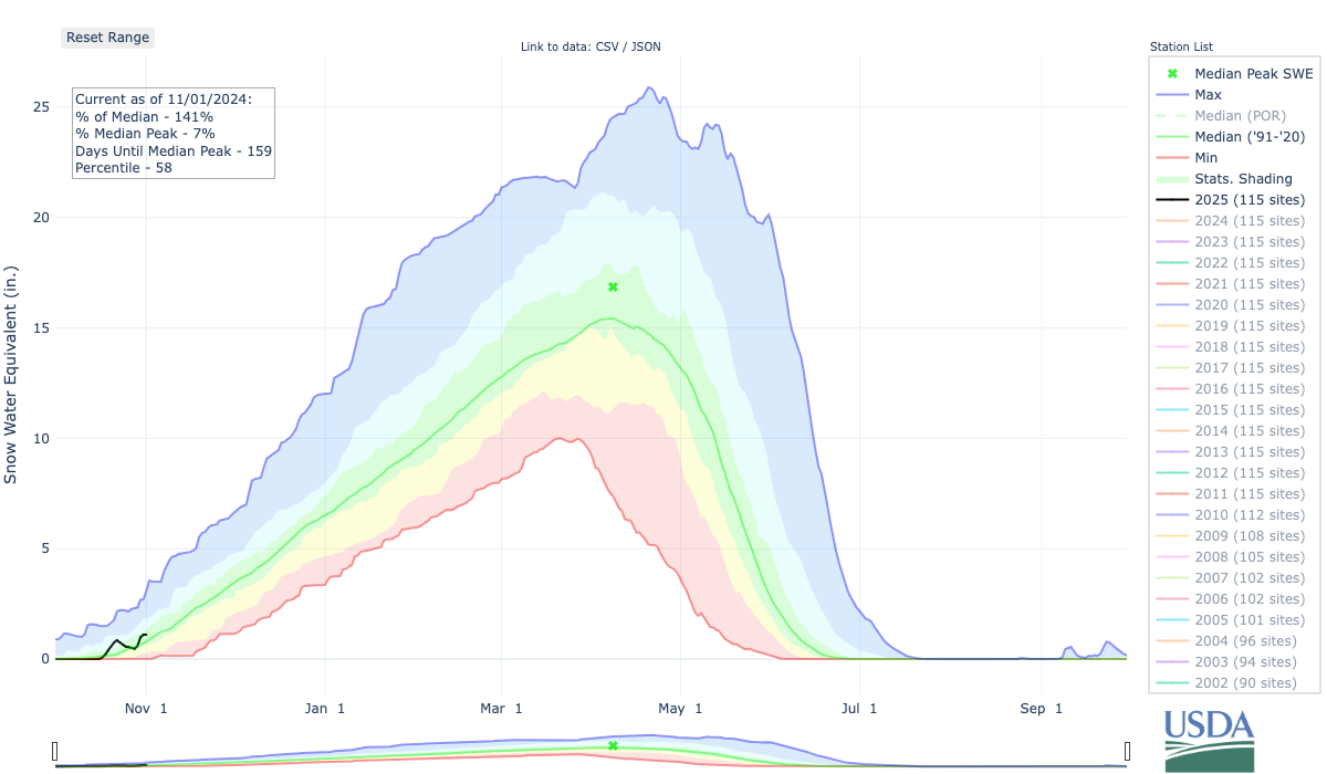 Despite warmer trends, Colorado’s earlyseason snowpack is above normal