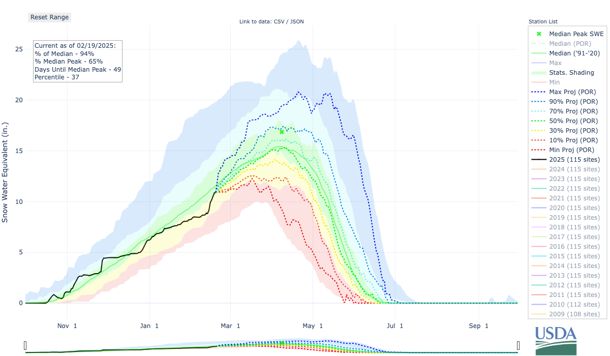 Latest storm cycle brings snowpack above normal in the northern ...