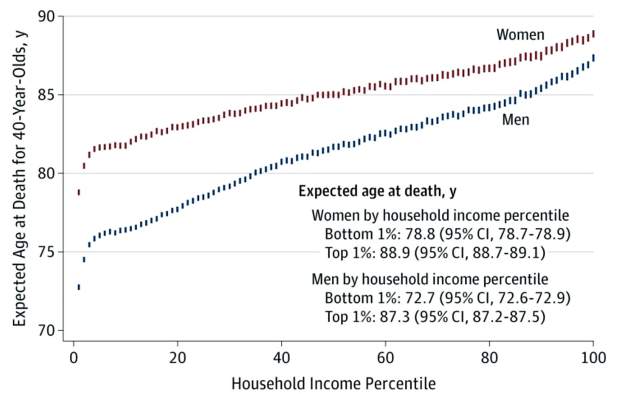 In Glenwood, income affects life expectancy less | AspenTimes.com