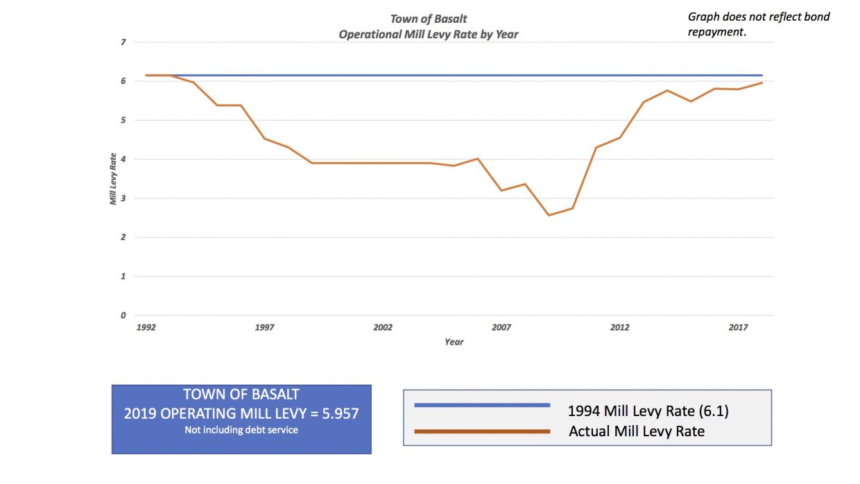 Basalt contemplates ‘conservative’ solution to property tax question