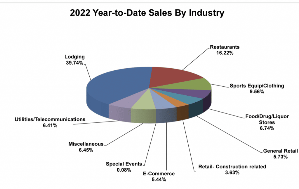 Snowmass sales tax collections show best July in recent years