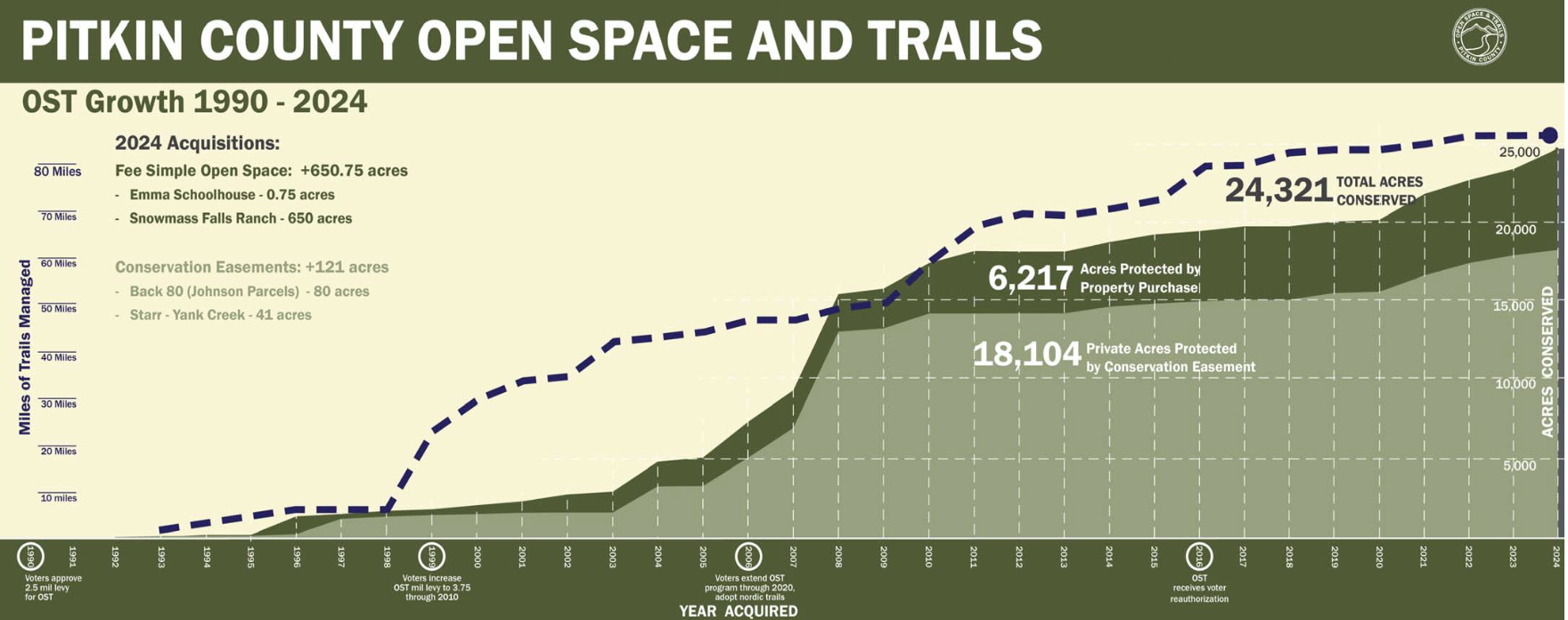 Open Space Classification Open Space and Trails asks for $20 million in 2025 following historic ...