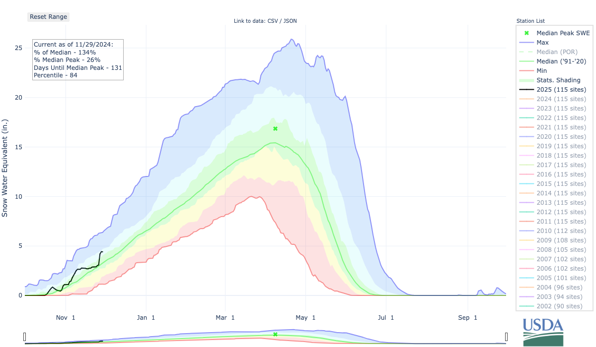 After winter storm surge, Colorado snowpack levels may flatten amid ...