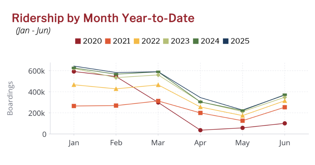 RFTA sees marginal ridership increases in 2025, survey shows ...