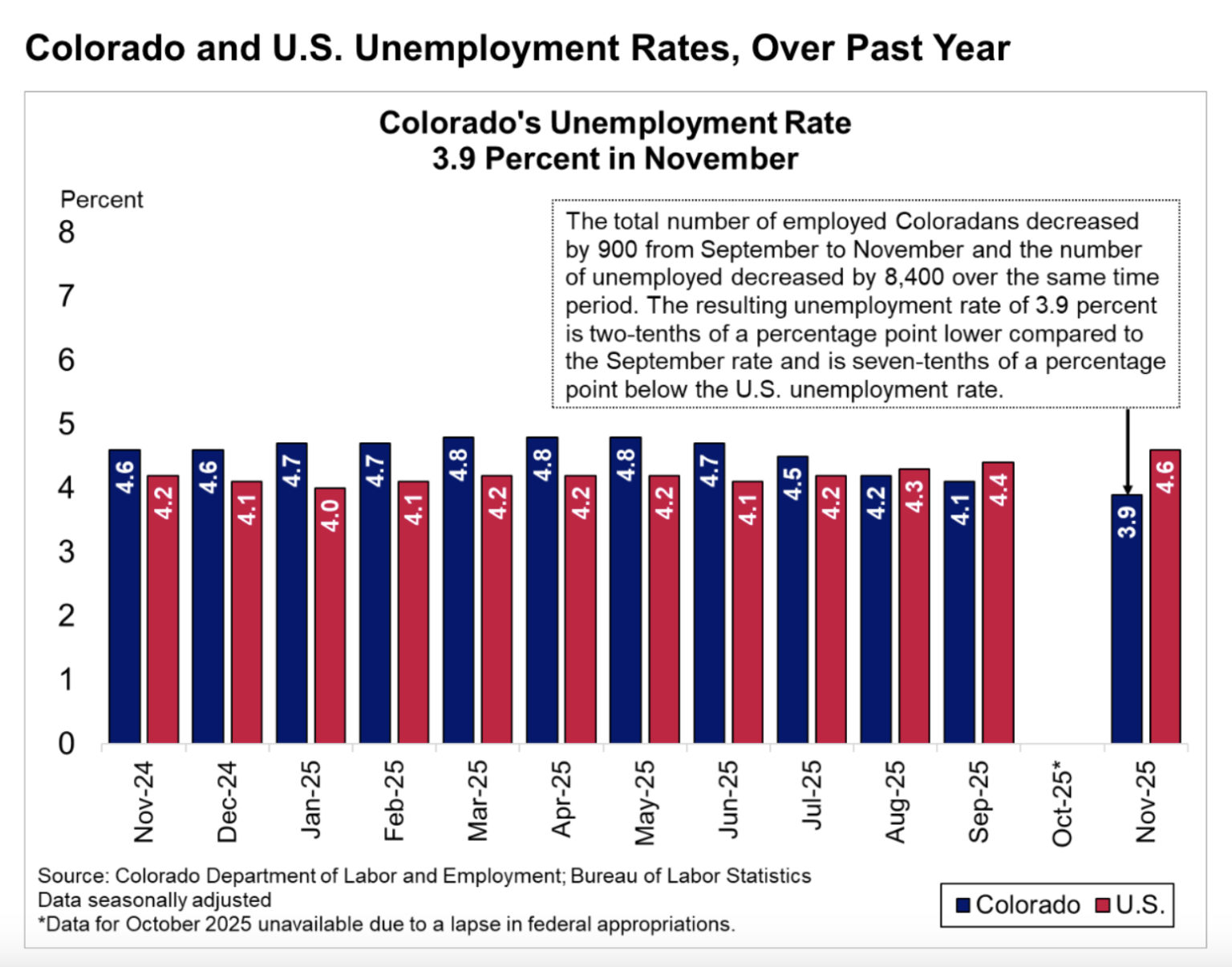 Colorado unemployment rate drops below 4 for first time since 2024