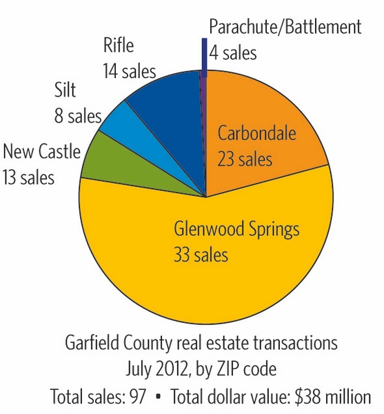 Garfield County real estate activity is up through summer months