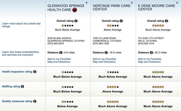Rankings for nursing homes in a given area based on health inspections, staffing and other quality measures, are available online at Medicare.gov