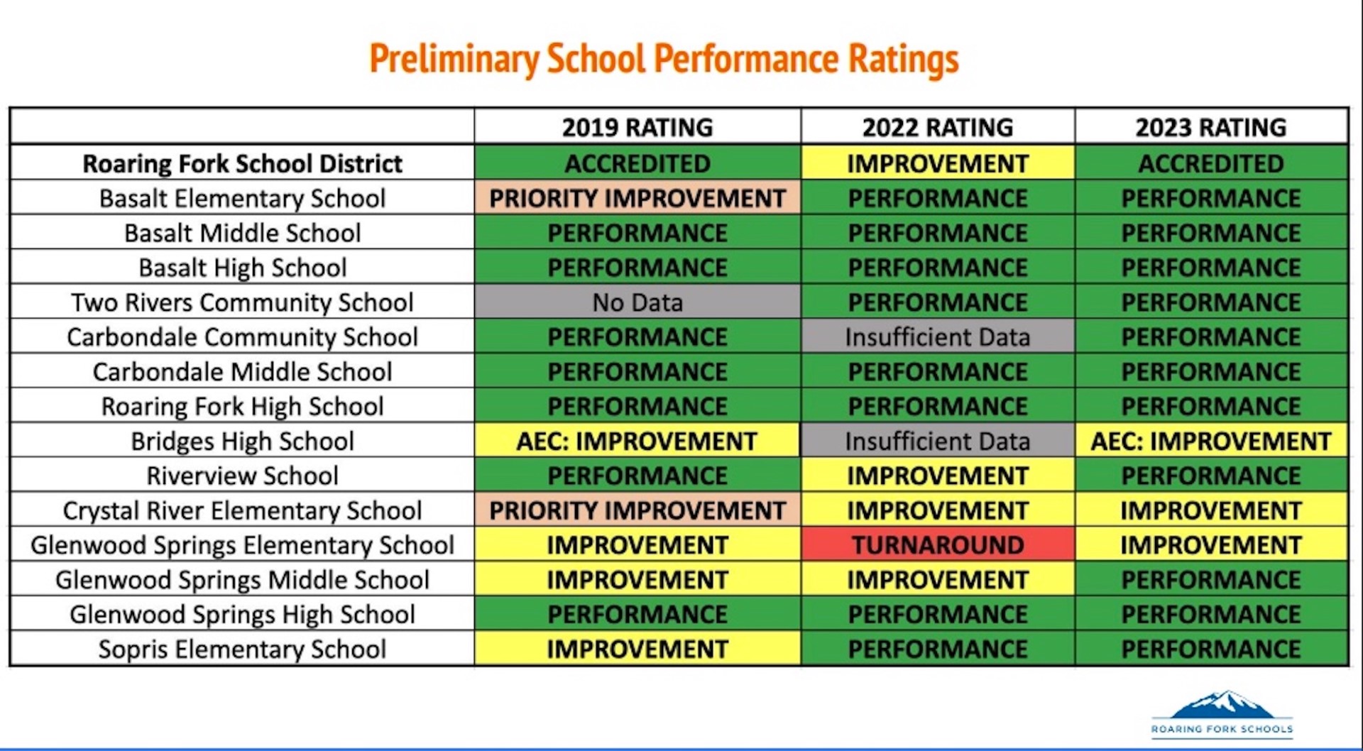 Glenwood Elementary School leads district in postpandemic performance swing