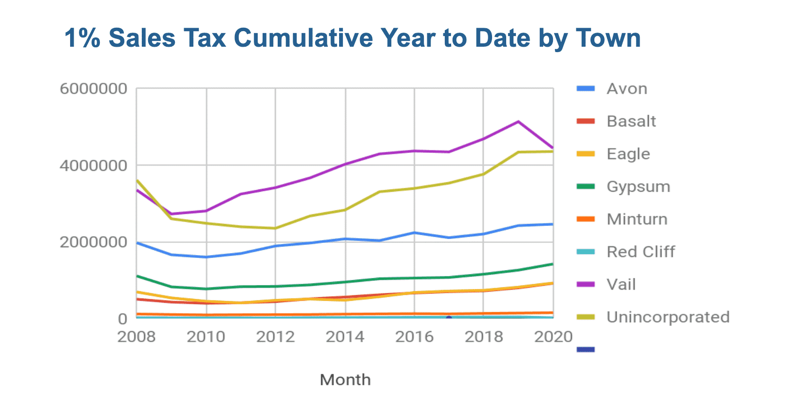 Eagle County’s sales tax receipts are strong, but big test comes in
