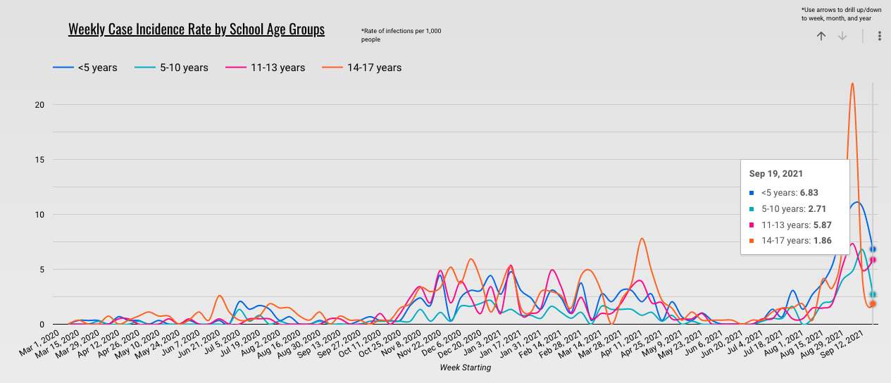 Eagle County School District starts to see COVID19 numbers trend down